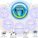 Master Data Management: An Ultimate Level of Solution for Enterprises Master Data Management: An Ultimate Level of Solution for Enterprises