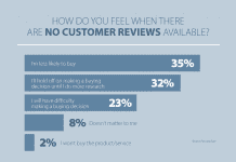 The Importance Of Online Reviews For Businesses The Importance Of Online Reviews For Businesses