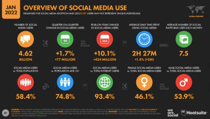 Social Media Marketing Or Internet Growth