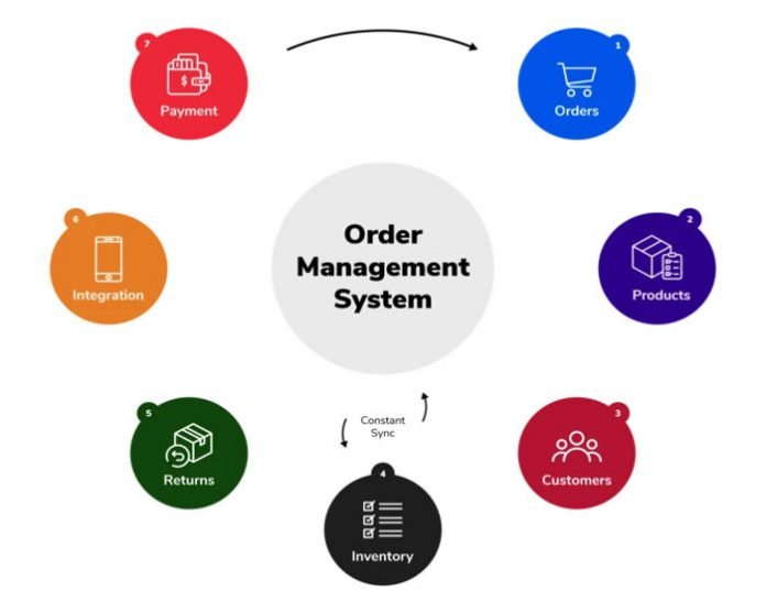 Order Management Systems: How to Pick the Best OMS for Ecommerce