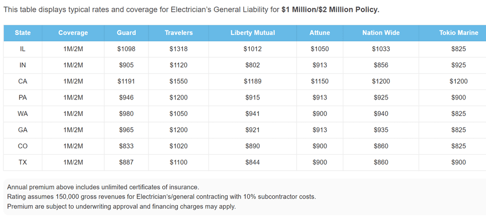 Costs for Electrician Insurance