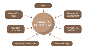 The impacts of Regulatory Compliance on Medical Device Innovation