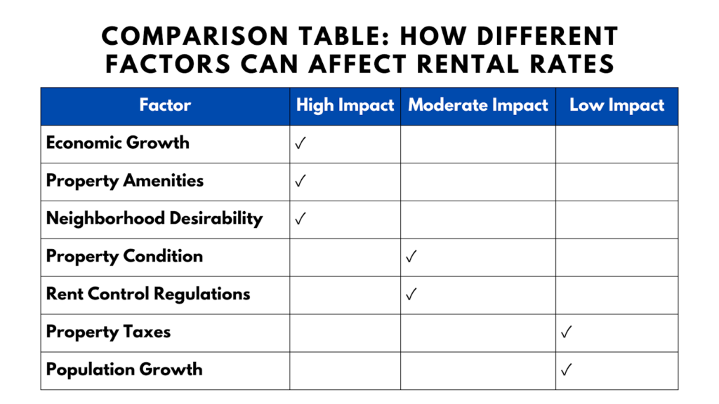 How different factors can affect rental rates