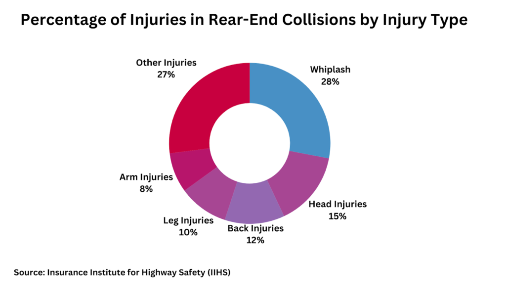Percentage of Injuries in Rear-End Collision by Injury Type