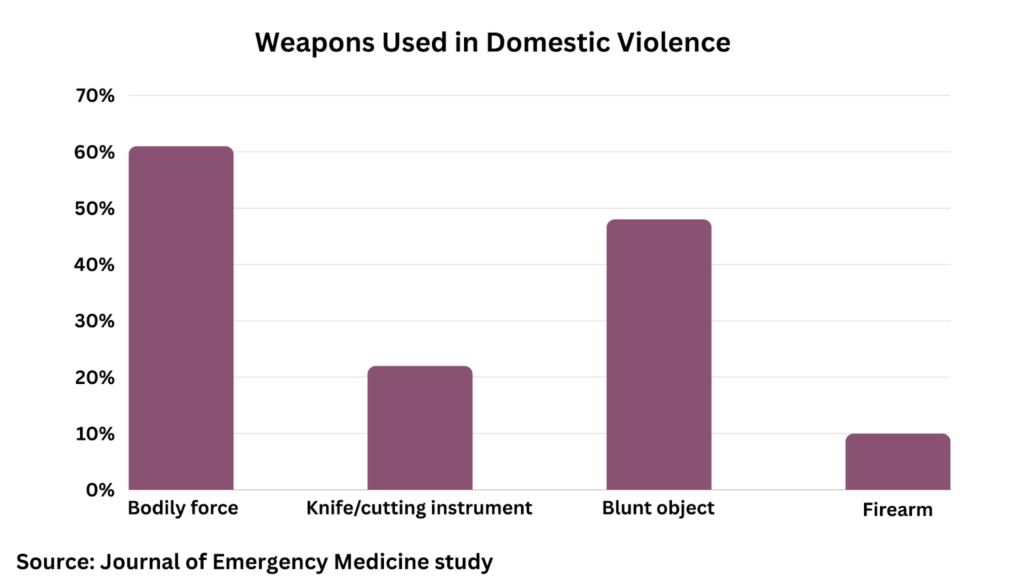 Weapons used in domestic violence