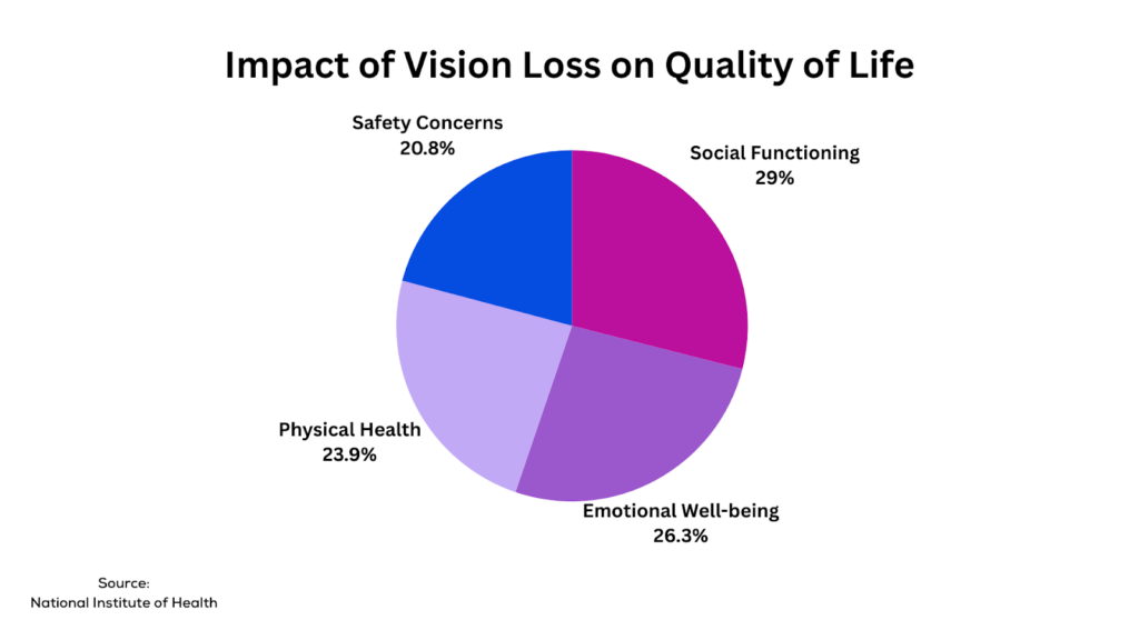 impact of vision loss on quality of life